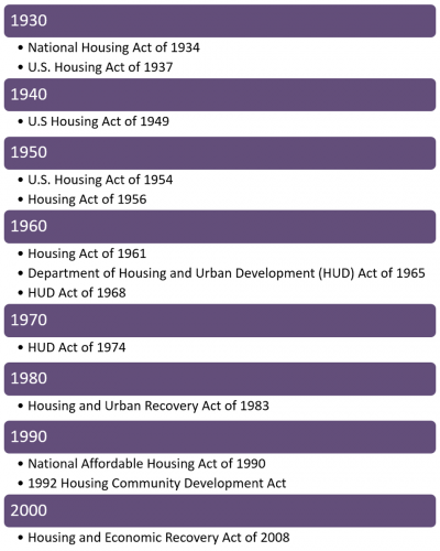 Affordable Housing Policy Timeline